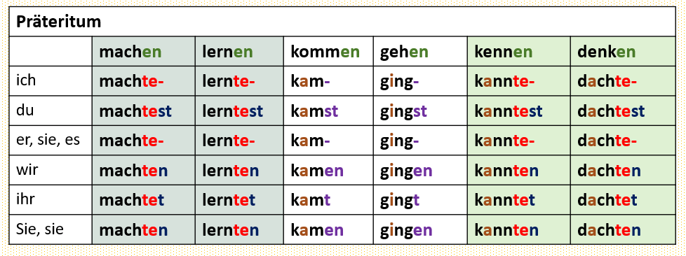 Образование прошедшего времени Präteritum в немецком языке