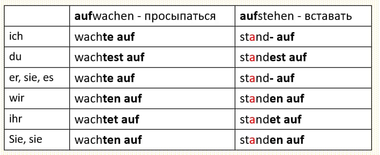 Образование прошедшего времени Präteritum в немецком языке