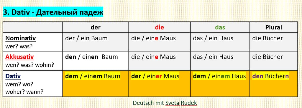 Немецкие падежи - Дательный падеж в немецком языке - Dativ