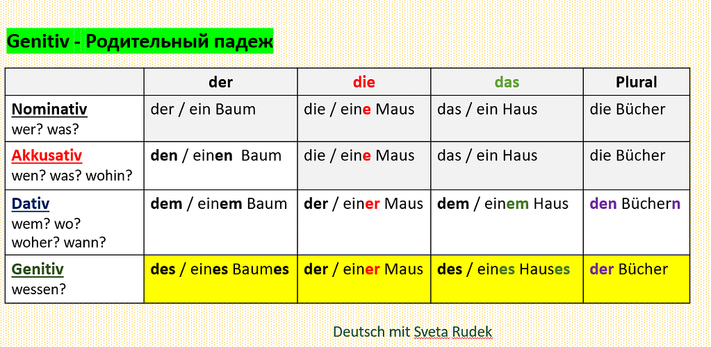 Немецкие падежи: родительный падеж в немецком языке genitiv