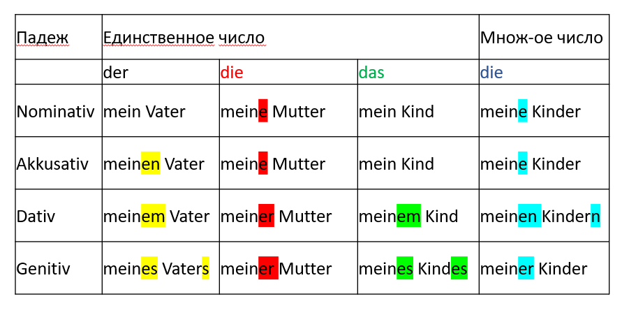 Притяжательные местоимения в немецком языке. Таблица, склонение.