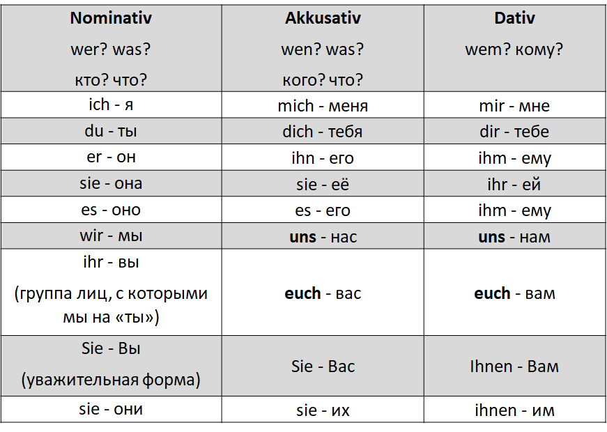 Склонение личных местоимений. Таблица склонение