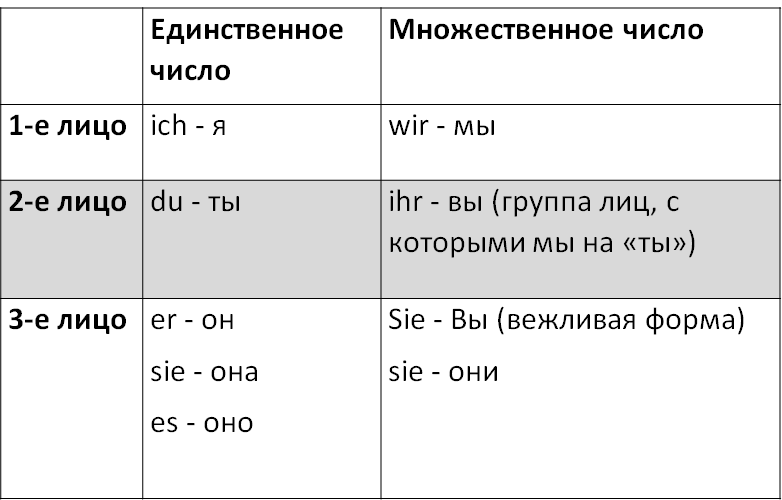 личные местоимения в немецком языке