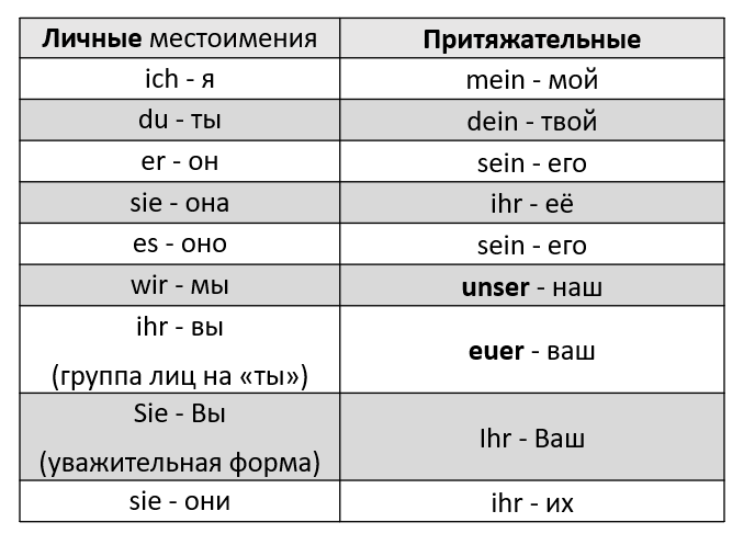 Притяжательные местоимения в немецком языке. Таблица, склонение.