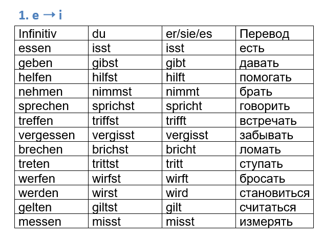 Таблица сильных глаголов в немецком языке, меняющих гласную в настоящем времени