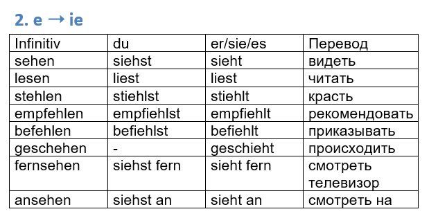 Таблица сильных глаголов в немецком языке, меняющих гласную в настоящем времени