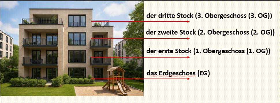 система этажей в Германии