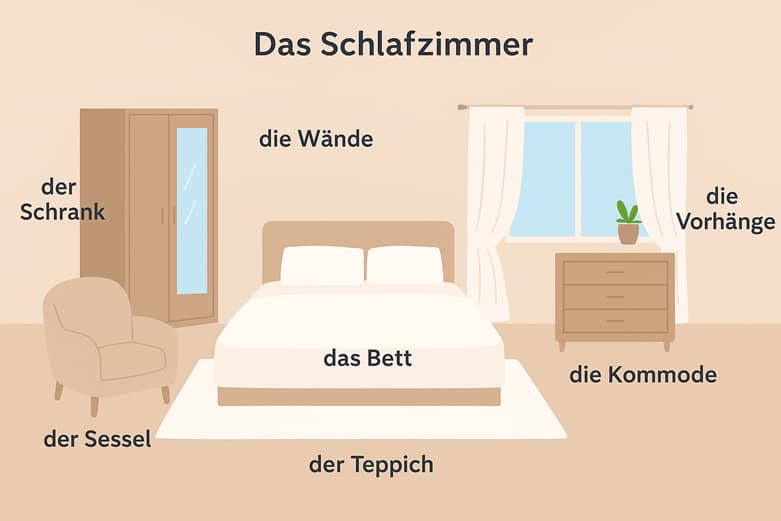 описание комнаты, мебели, квартиры, дома на немецком