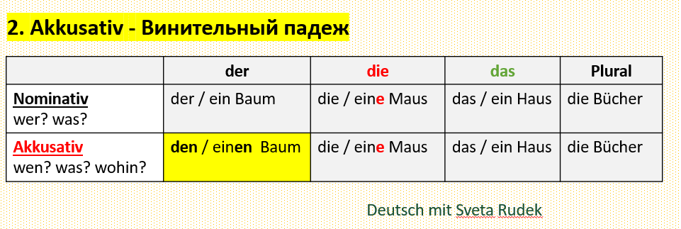 Немецкие падежи - Винительный падеж в немецком языке Akkusativ