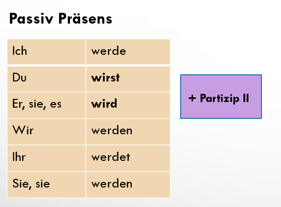 Пассивный залог в настоящем времени. Passiv Präsens в немецком