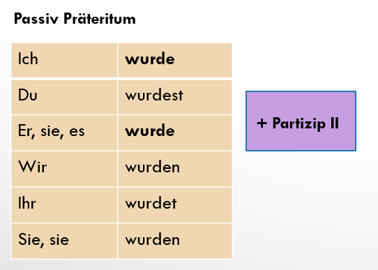 Пассивный залог в прошедшем времени. Passiv Präteritum в немецком языке