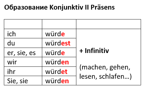 Образование Konjunktiv II