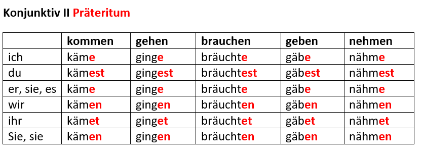 Konjunktiv II в немецком языке