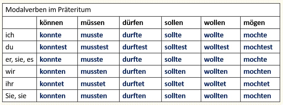 Модальные глаголы в прошедшем времени Präteritum