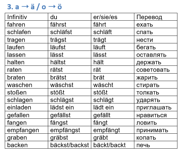 Таблица сильных глаголов в немецком языке, меняющих гласную в настоящем времени