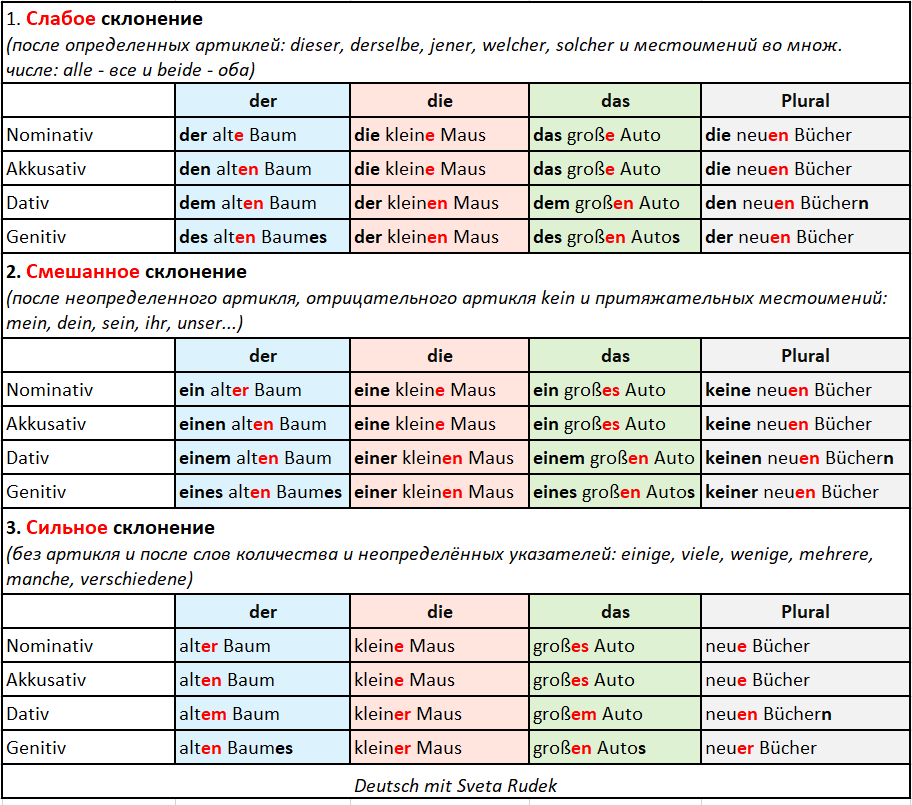склонение прилагательных в немецком языке. Таблица окончаний.